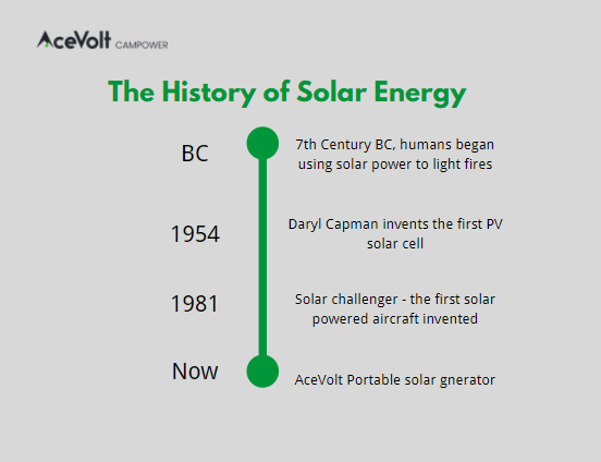 The history of solar energy