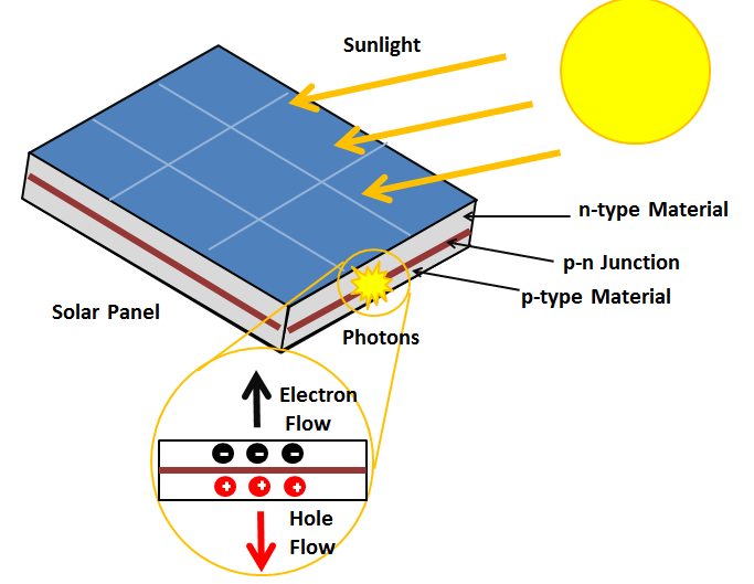 how does solar panels work