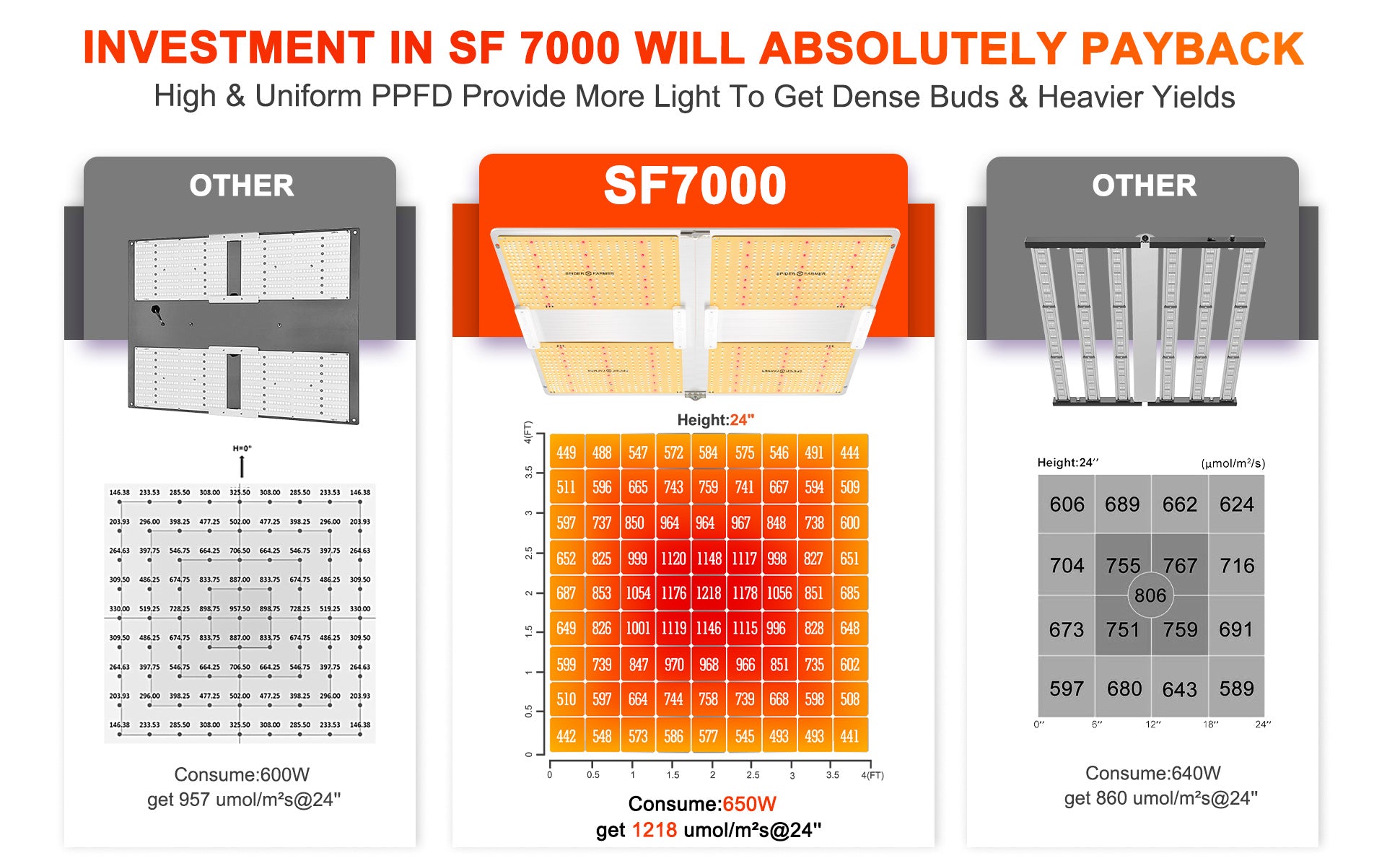 Spider Farmer SF7000 650W Foldable Led Grow Light Dimming Daisy Chain