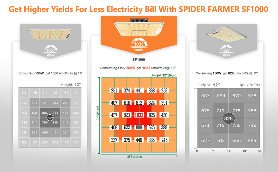 get higher yields for less electricity bill with spider farmer SF1000