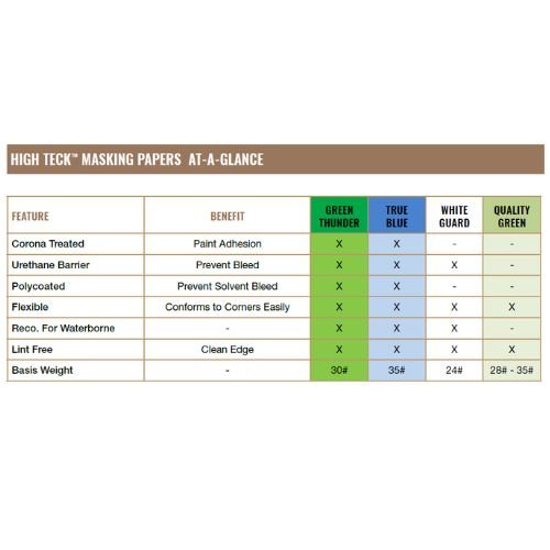 High Teck 36 in x 500 ft Green Thunder Masking Paper, 30 Lb Weight