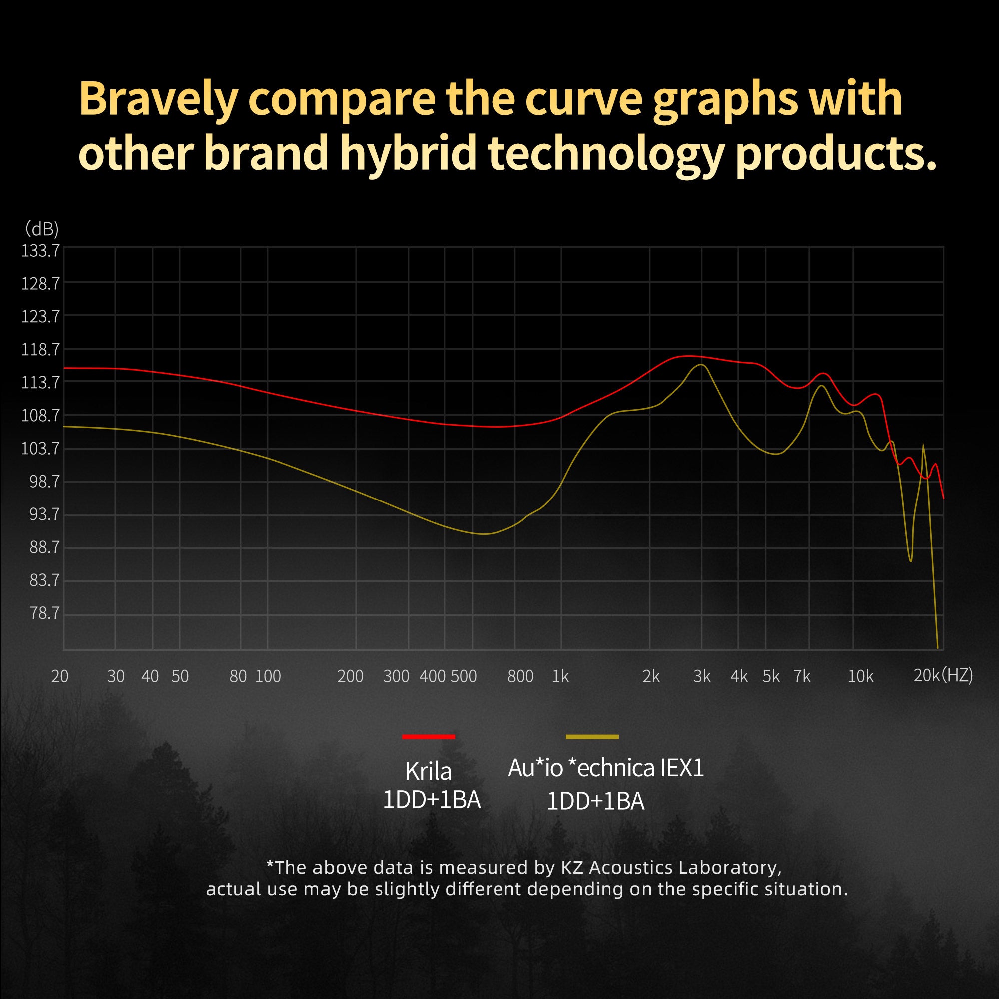 Gadgetoo Kz Krila Hybrid Technology Tunable In Ear Earphones Bravely Compare The Curve Graphs With Other Brand Hybrid Technology Products.