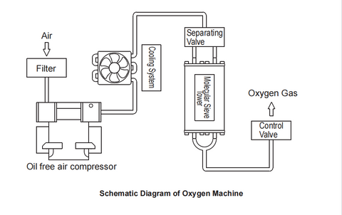 Schematic Diagram of dedakj Oxygen Machine