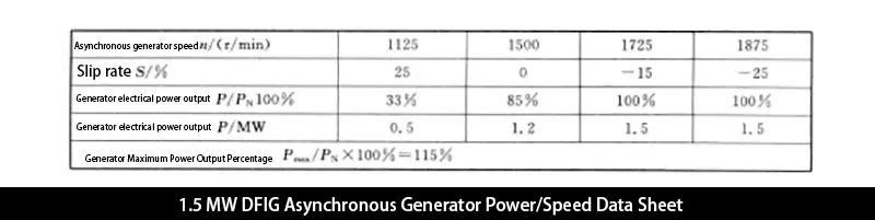 1.5 MW DFIG Asynchronous Generator Power Speed Data Sheet