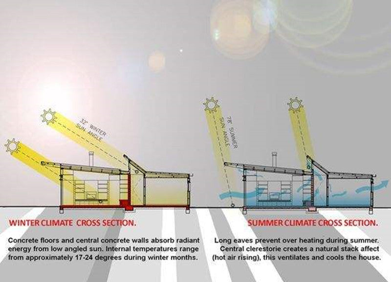 1. Overall design of a passive solar house