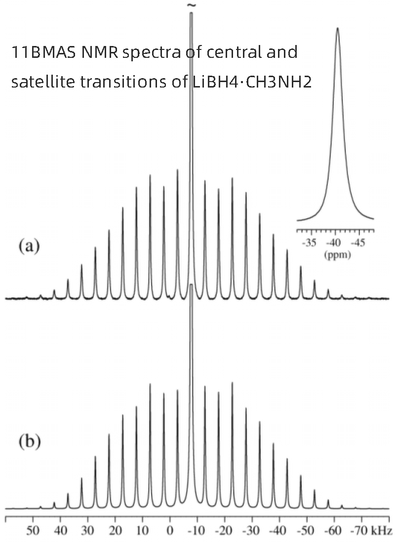 11BMAS NMR spectra of central and satellite transitions of LiBH4∙CH3NH2