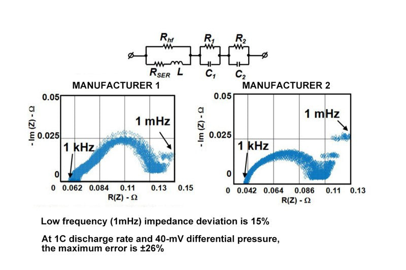 15%Low frequency (1mHz) impedance deviation is 15%