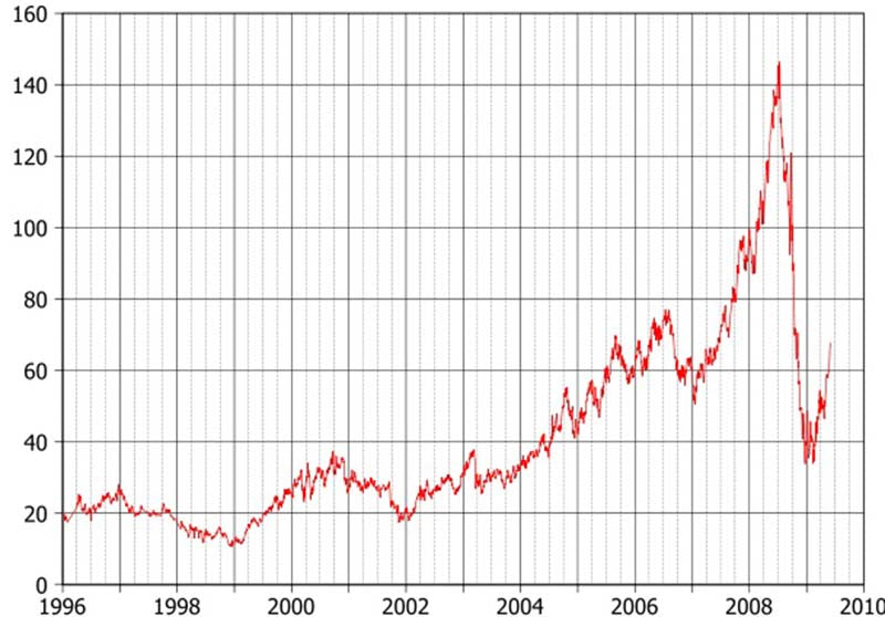 1996-2010 oil price trend chart (unit US dollar  barrel)