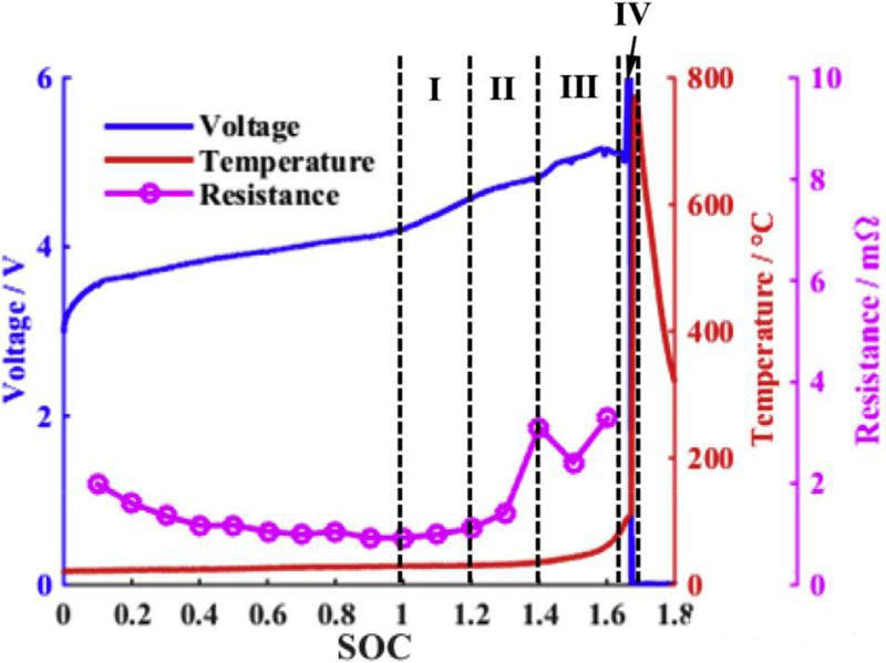 The changes of voltage, temperature and internal resistance in overcharging process