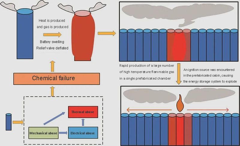Thermal runaway evolution process of lithium electric energy storage system