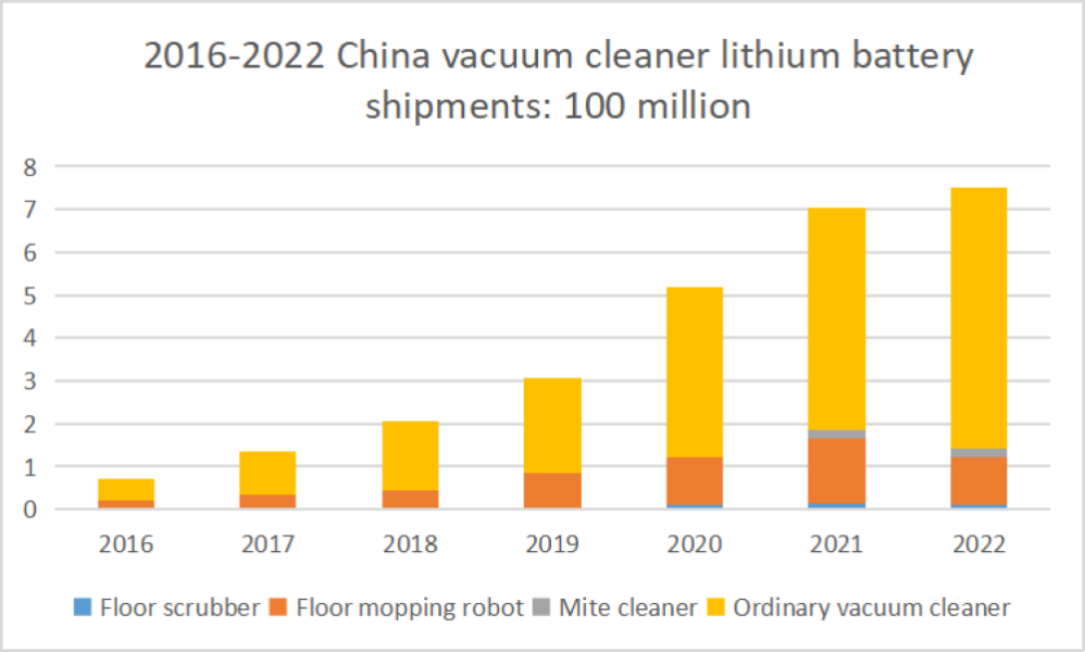 2016-2022-China-vacuum-cleaner-lithium-battery-shipments