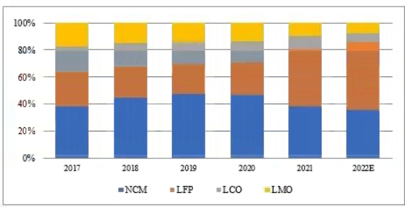 2017-2022 China's lithium battery cathode material shipment structure