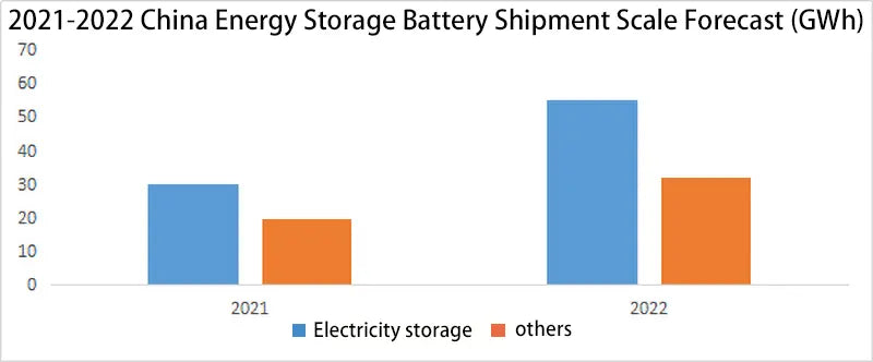 2021-2022 China Energy Storage Battery Shipment Scale Forecast (GWh)