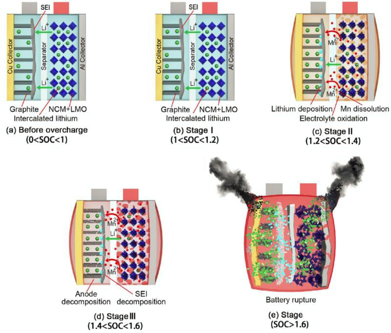 过充各阶段副反应示意图