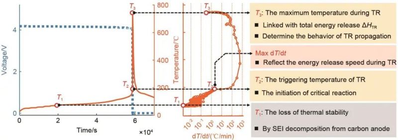 Characteristic temperature law of thermal runaway