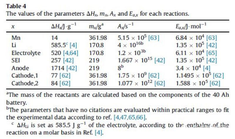 enthalpy change and activation energy of each reaction