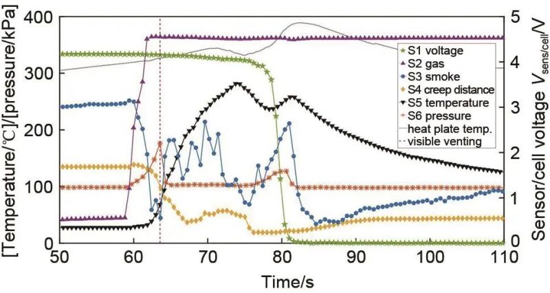 Change process of thermal runaway monitoring and warning signal