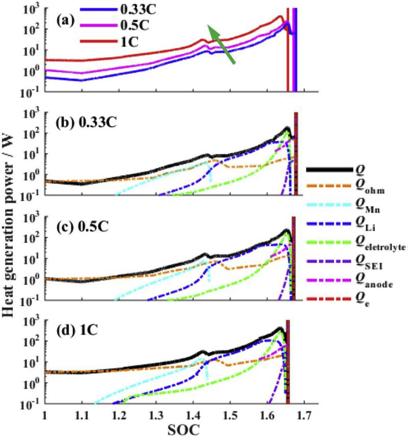 comparison of heat production rate under overcharging of different charging currents