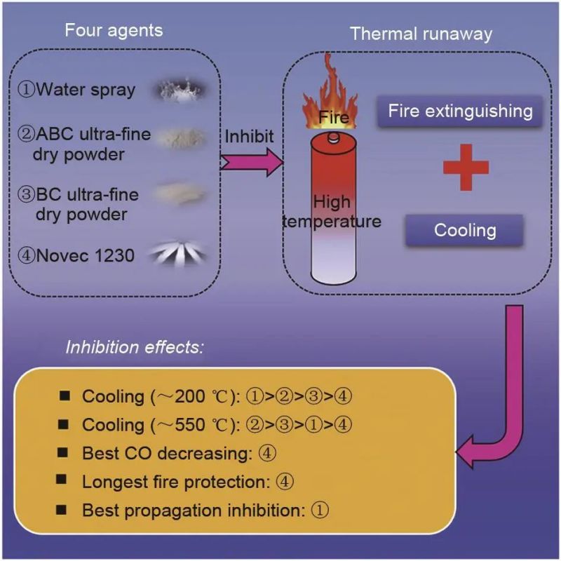 Effect of lithium battery fire extinguishing medium and fire extinguishing strategy