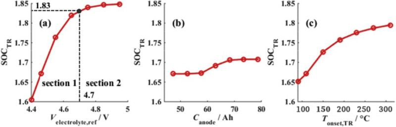 three key parameters on lithium ion battery overcharge performance