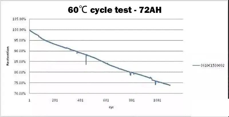 60℃ cycle test -72ah