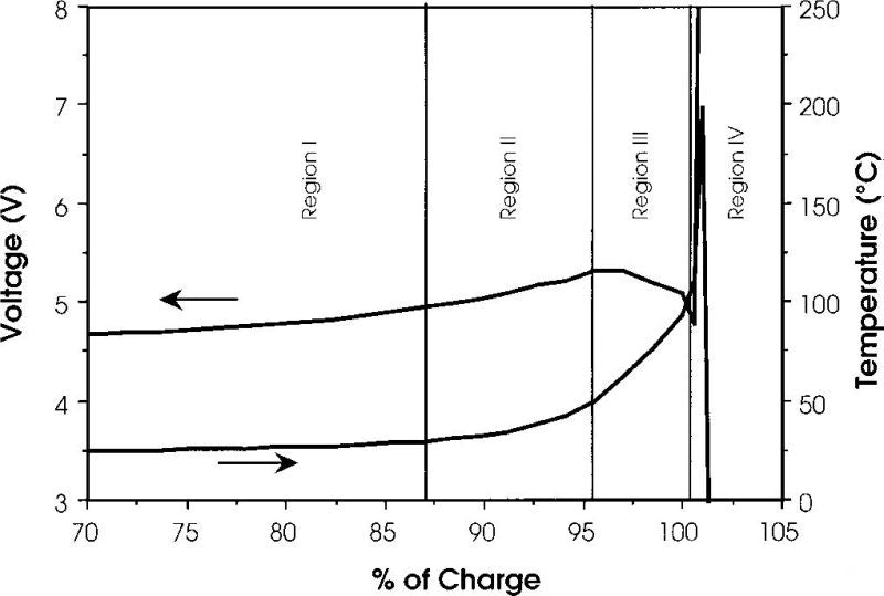 6钴酸锂电池过充时电压和温度的变化
