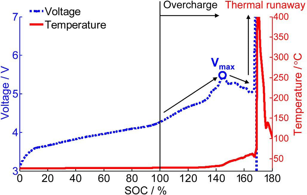NCM+LMOGr系统电池过充电压温度曲线