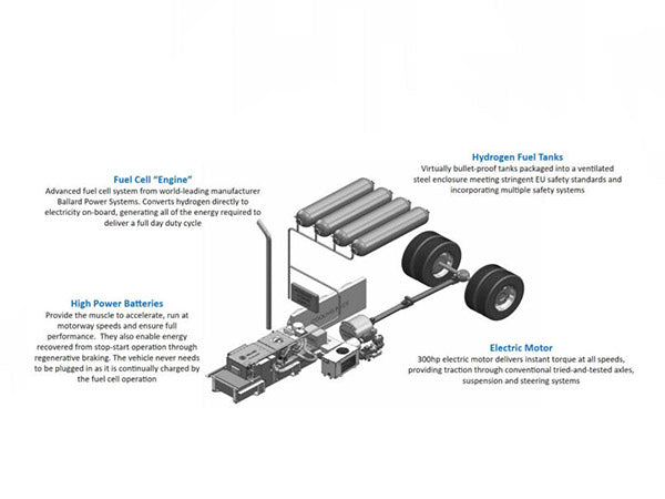 A-Drive Platform of fuel cell vehicle