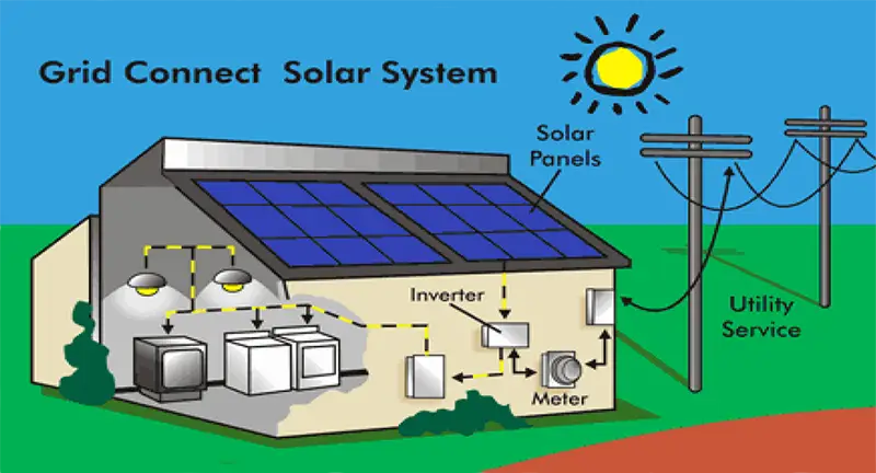 A Grid-connected photovoltaic power SYSTEM