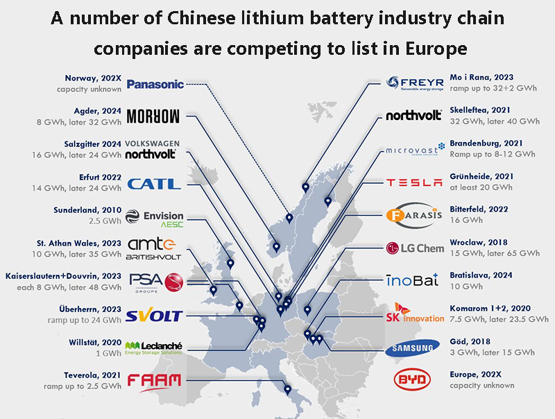 A number of Chinese lithium battery industry chain companies are competing to list in Europe