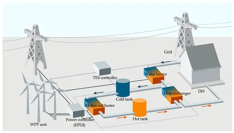 A wind power plant with thermal energy storage for improving the utilization of wind energy