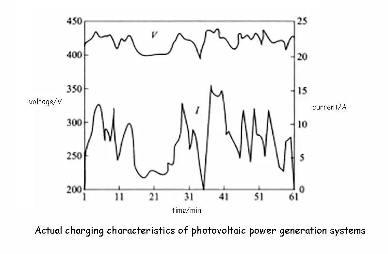 Actual charging characteristics of photovoltaic power generation systems