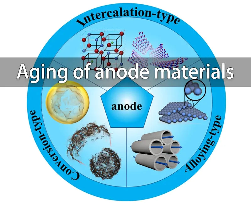 Aging of anode materials