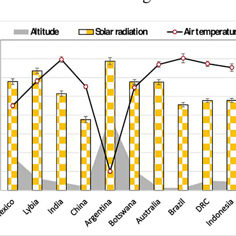 Altitude affects solar radiant energy