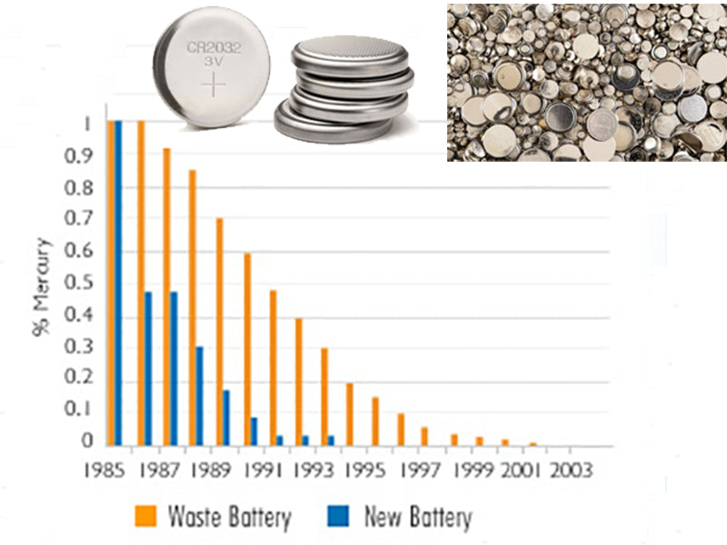 Amount of waste resources of waste button batteries