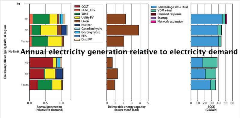 Annual electricity generation relative to electricity demand