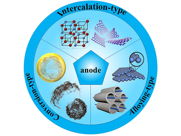 Anode materials for lithium-ion batteries
