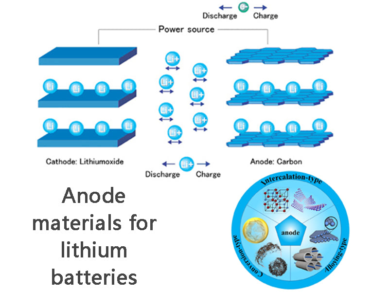 Anode materials for lithium batteries