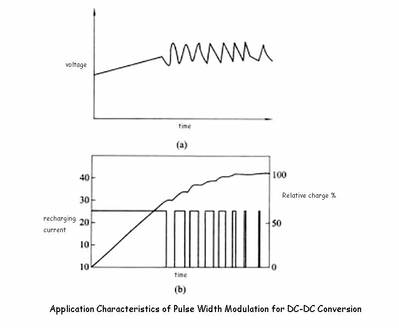Application Characteristics of Pulse Width Modulation for DC-DC Conversion
