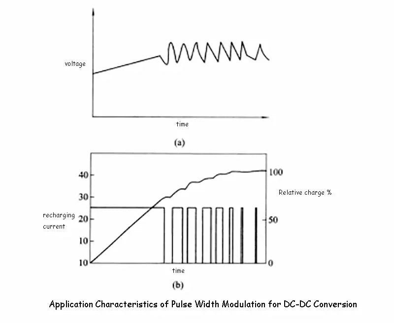 Application Characteristics of Pulse Width Modulation for DC-DC Conversion