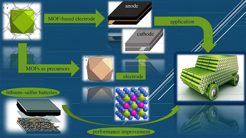 Application of lithium-ion and lithium-sulfur battery electrode materials in vehicle power batteries