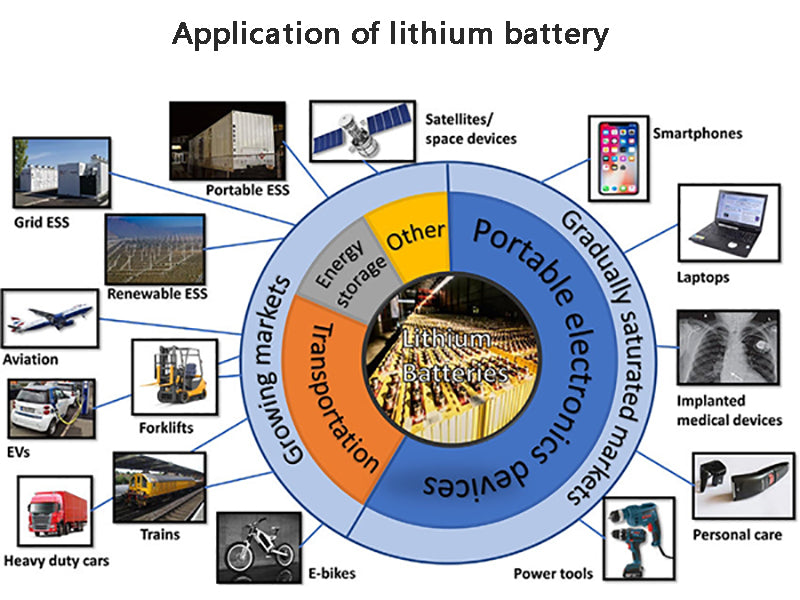 Application of lithium battery