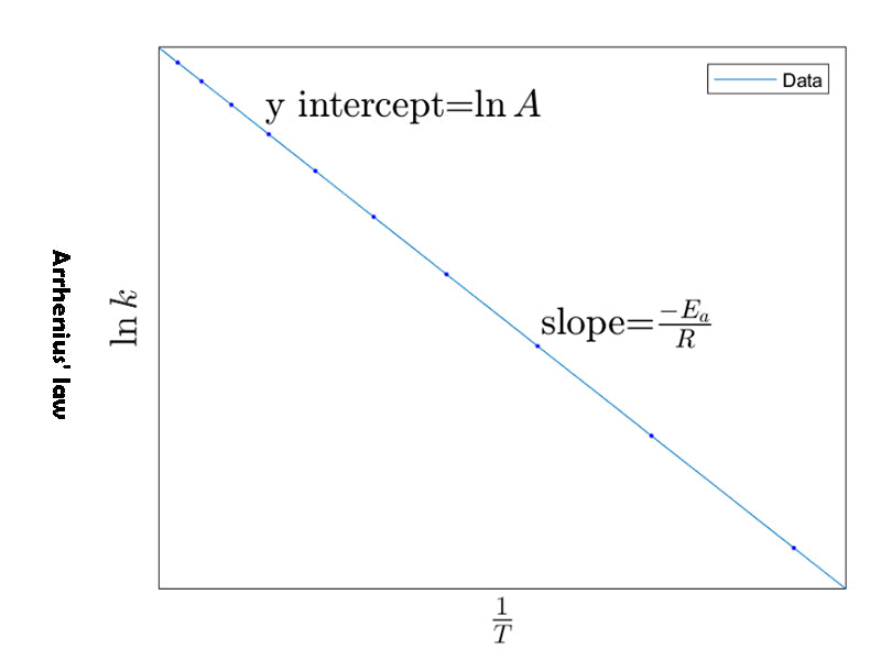 Arrhenius' law