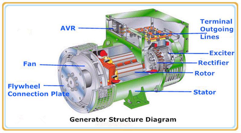 Asynchronous generator structure