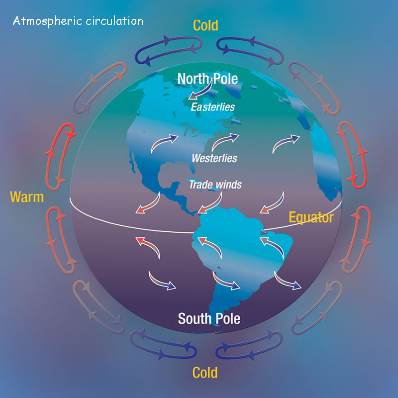 Atmospheric circulation