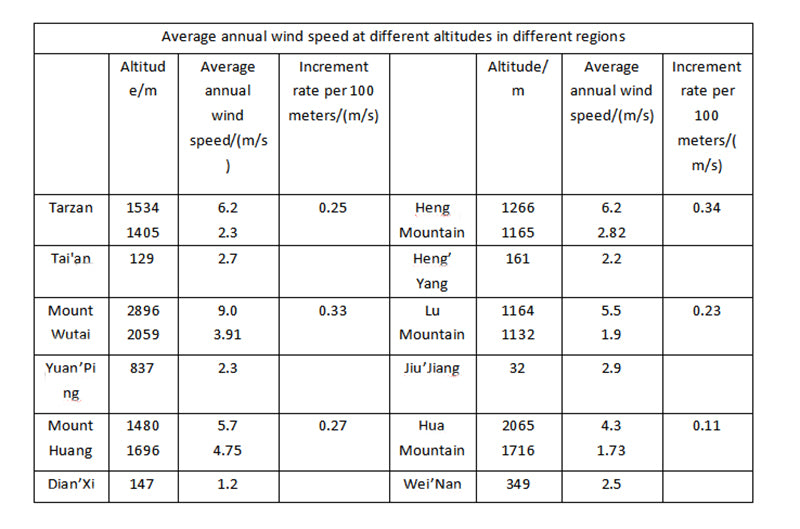 Average annual wind speed at different altitudes in different regions