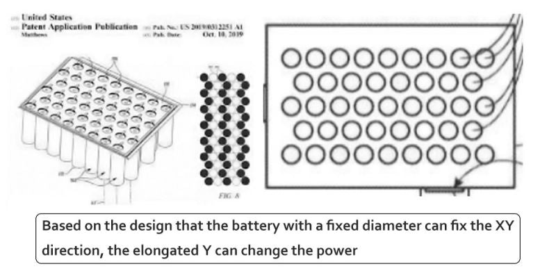 Based on the design that the battery with a fixed diameter can fix the XY direction, the elongated Y can change the power