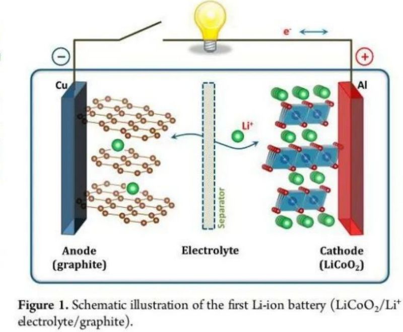 Basic principle of Li ion battery