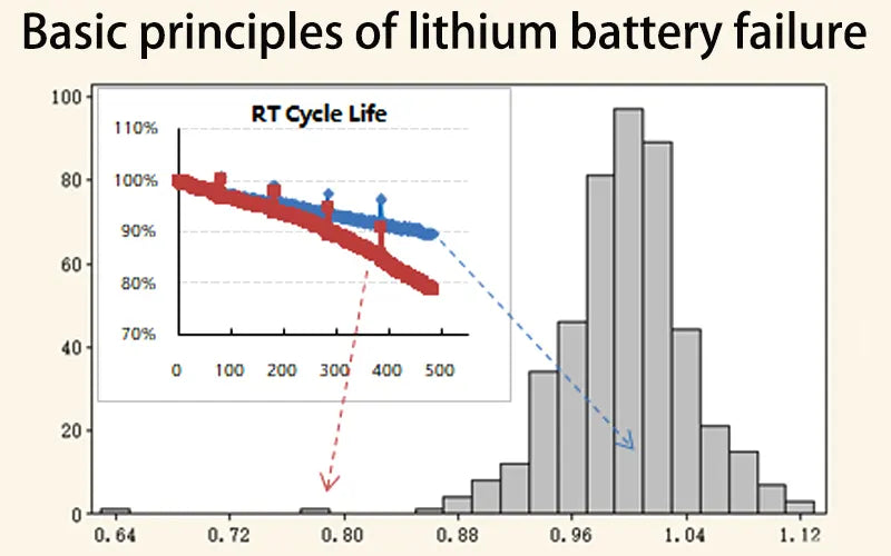 Basic principles of lithium battery failure