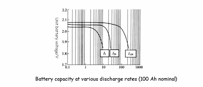 Battery capacity at various discharge rates (100 Ah nominal)